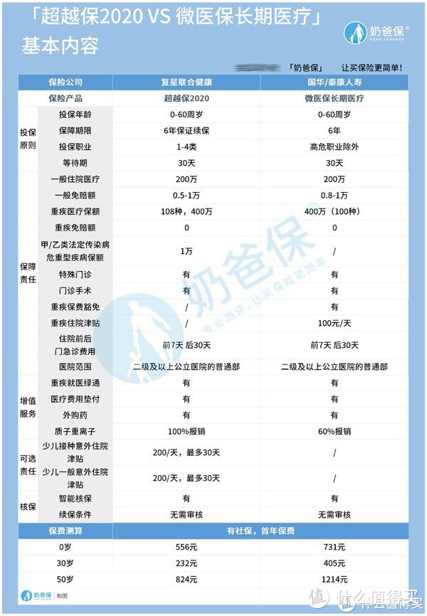 复星联合超越保2020良心升级，对比微医保长期医疗险谁胜谁负？