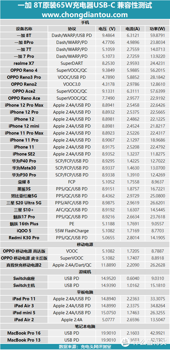 “充”回巅峰，再度领先：一加8T原装充电器深度评测