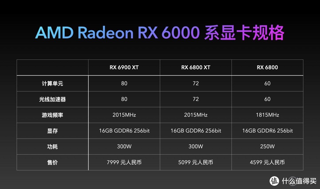 AMD Radeon RX6000 系显卡首测：游戏玩家的另一张旗舰显卡