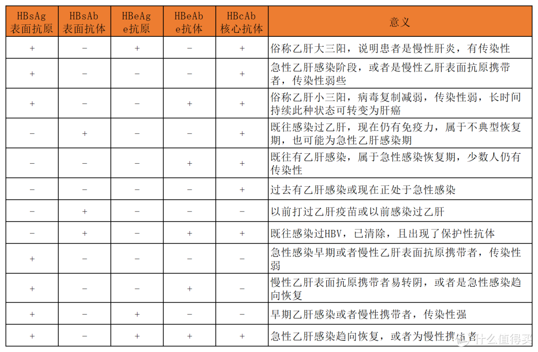 其實是:如果135為陽性,其餘為陰性,就是乙肝大三陽如果145為陽性,其餘