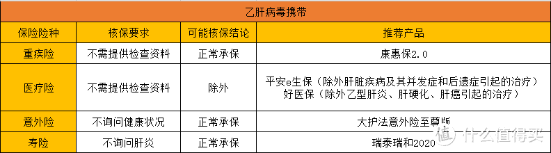 女朋友是乙肝病毒携带者，我该怎么办…