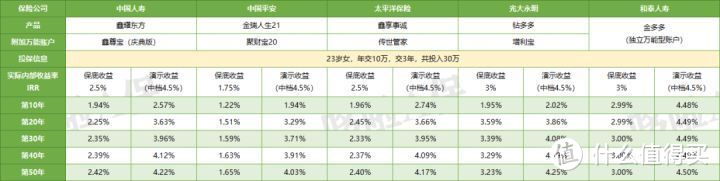 国寿、平安、太平洋，开门红产品谁最强？