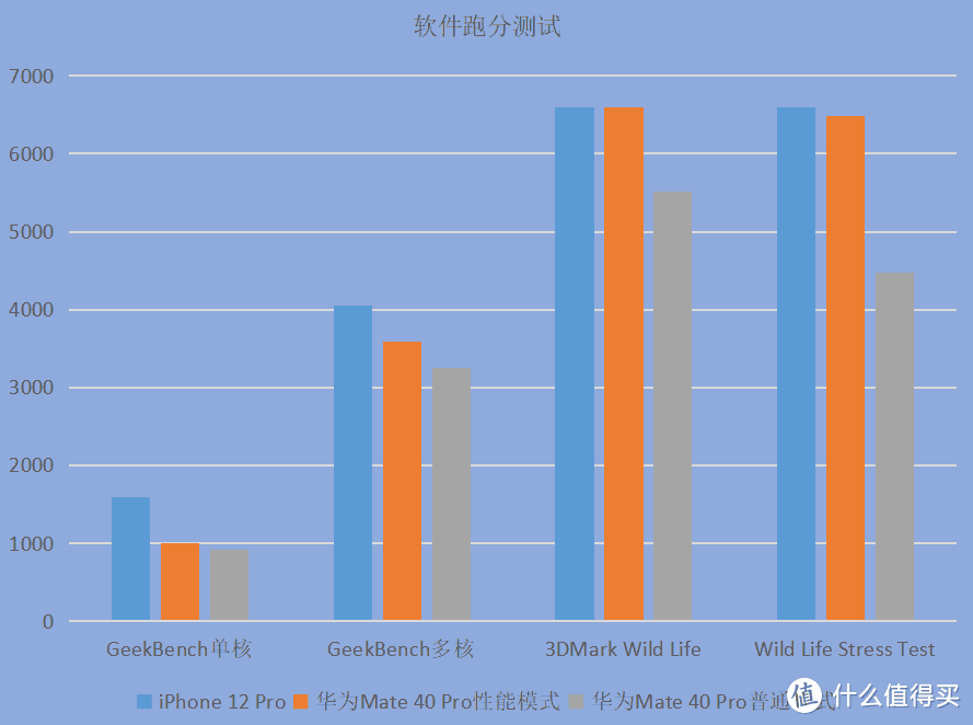 iPhone 12 Pro测评：对比华为Mate 40 Pro，你想了解的都在这里了！