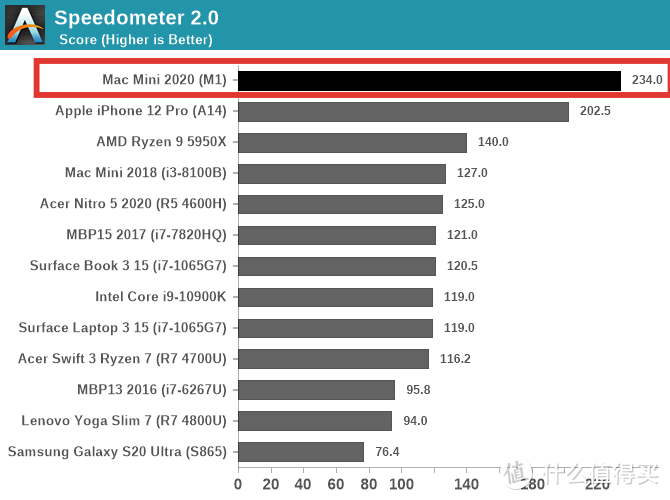 M1最强大却最便宜的Mac，剁手评测