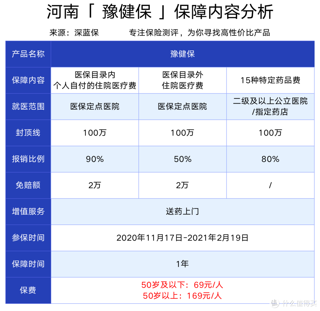 69块钱的河南豫健保怎么样？300万保额的惠民保险！值得买吗？