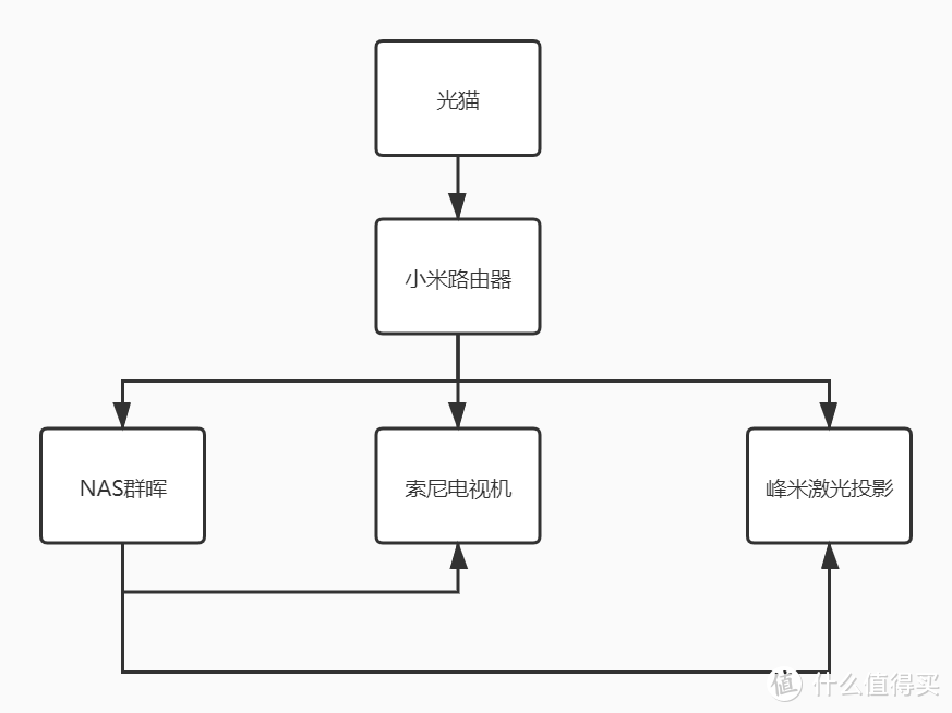 网络配置示意图