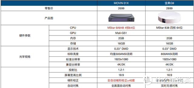 极米MOVIN 01X和坚果G9谁更值得买？