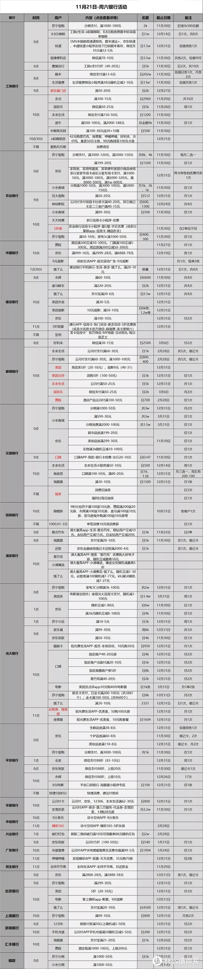 信用卡优惠活动分类汇总-2020.11.21