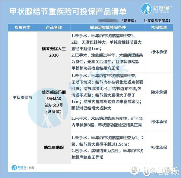 健康告知宽松的重疾险最新榜单，不知道的一定要看看！