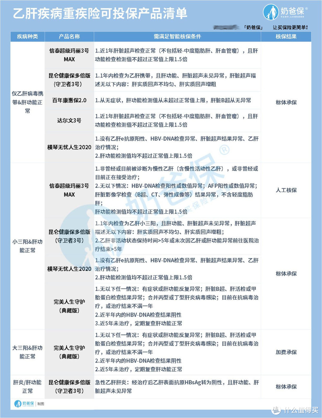 健康告知宽松的重疾险最新榜单，不知道的一定要看看！