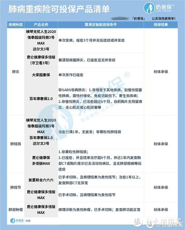 健康告知宽松的重疾险最新榜单，不知道的一定要看看！