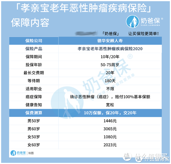 孝亲宝2020防癌险要注意哪些问题 75岁带病老人也能买 健康险 什么值得买