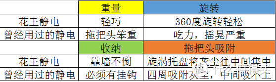 不用手洗的拖把真的都好用吗？---五款非智能拖把使用报告