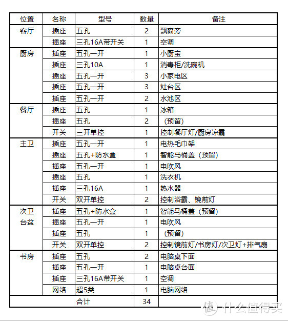 开关插座面板清单