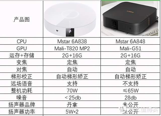 实评参数为用户发声，坚果G9对比极米Z6x new谁更优秀？