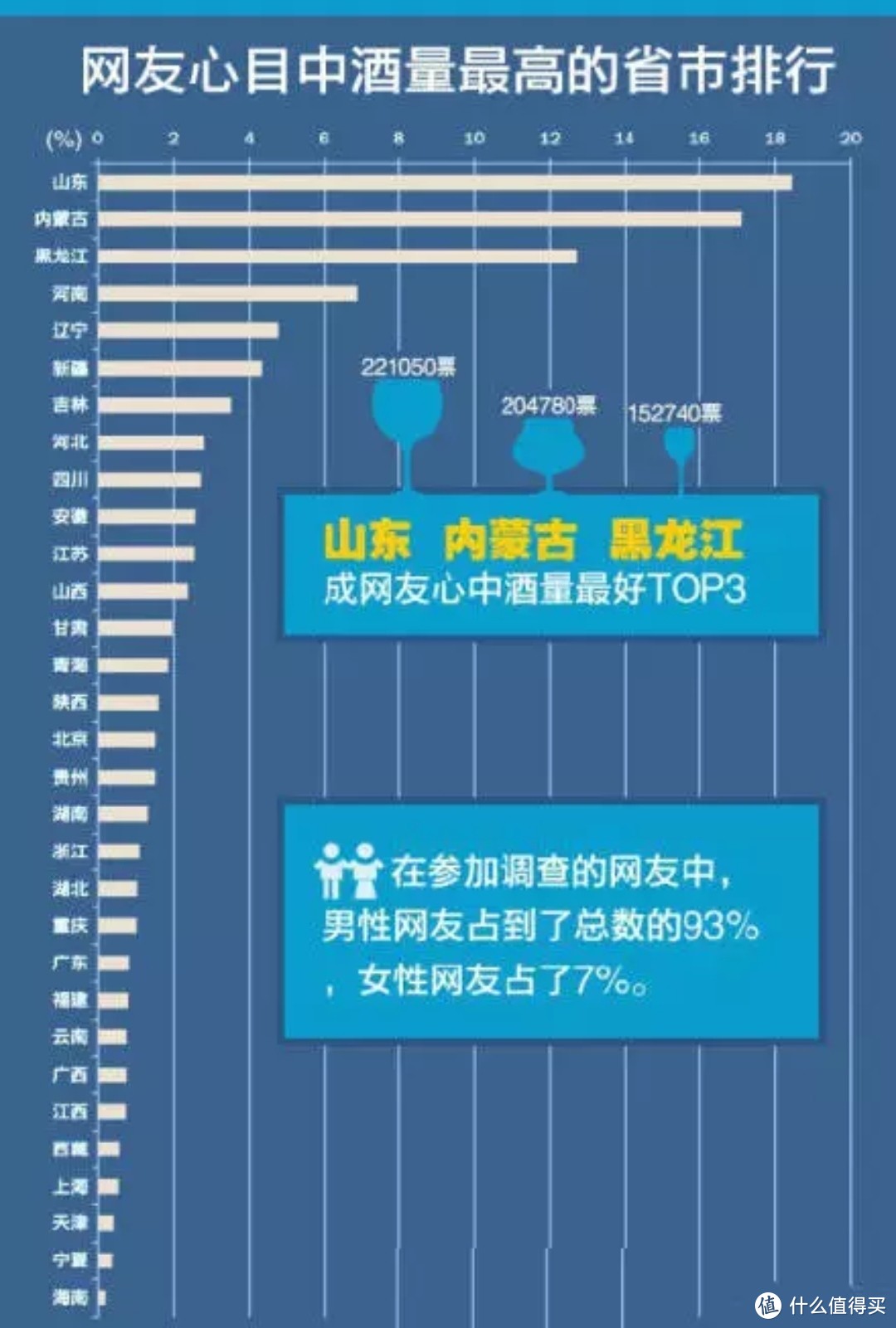 某门户网站投票信息--排名基本符合大众预期