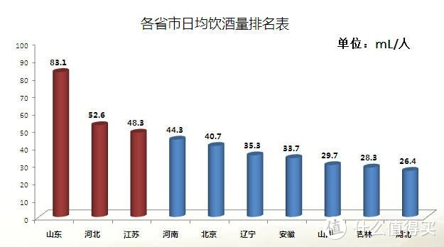 华洋数据--日均酒量排名（白酒）