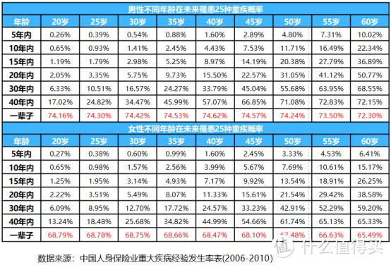 保险也有性别歧视，是真的吗?