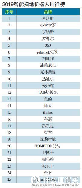 《互联网周刊》2019年智能扫地机器人排行榜