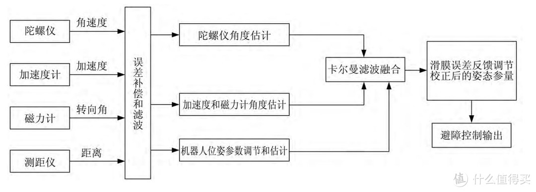 家用扫地机器人路径规划及避障结构