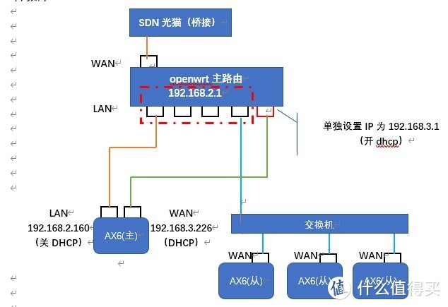 4个AX6并联实现AP模式MESH有线回程且小米APP可用