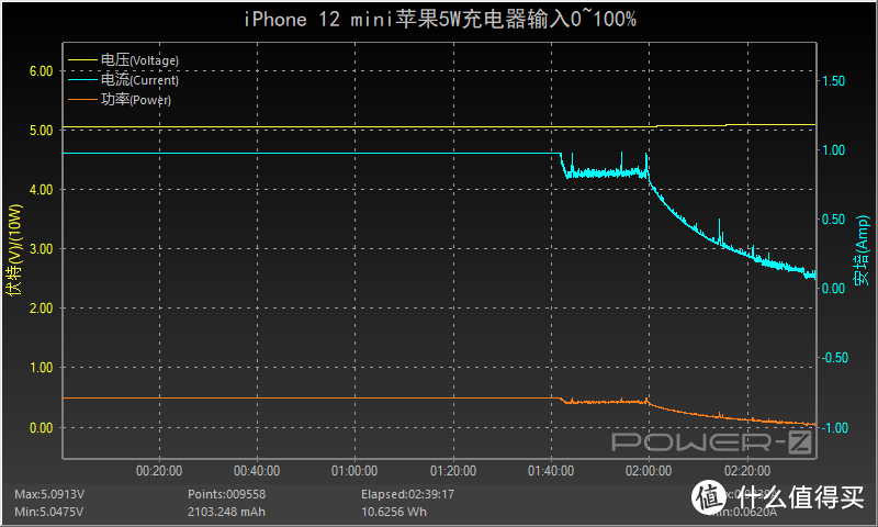 电池最小但充电还算及格，苹果iPhone 12 mini充电评测