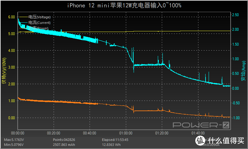 电池最小但充电还算及格，苹果iPhone 12 mini充电评测