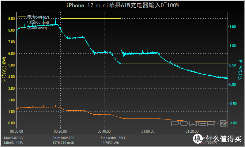 电池最小但充电还算及格，苹果iPhone 12 mini充电评测