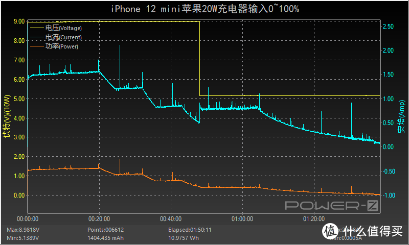 电池最小但充电还算及格，苹果iPhone 12 mini充电评测