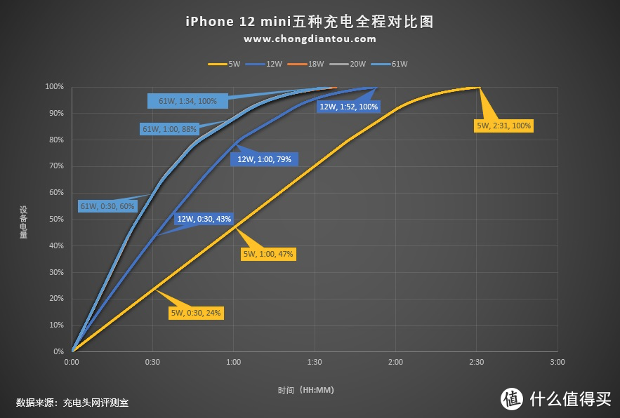 电池最小但充电还算及格，苹果iPhone 12 mini充电评测