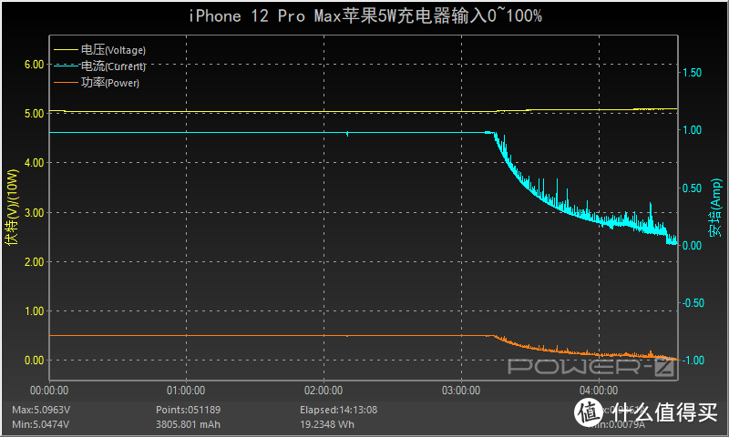 有线平常心无线很尴尬，苹果iPhone 12 Pro Max充电评测