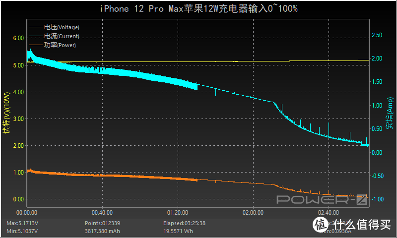 有线平常心无线很尴尬，苹果iPhone 12 Pro Max充电评测