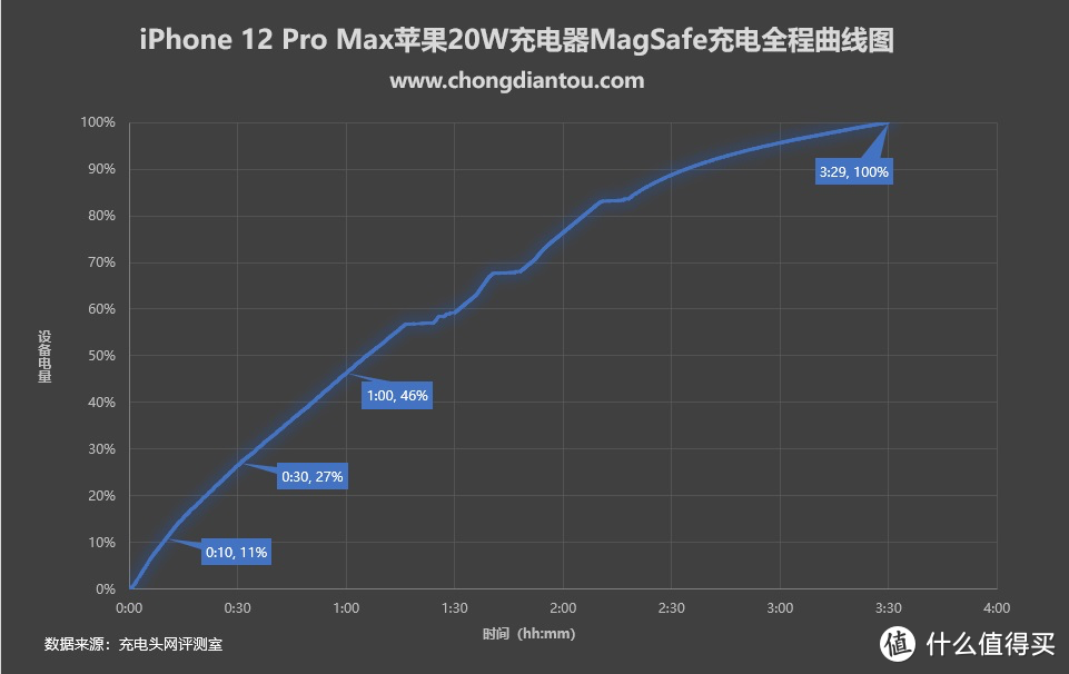 有线平常心无线很尴尬，苹果iPhone 12 Pro Max充电评测