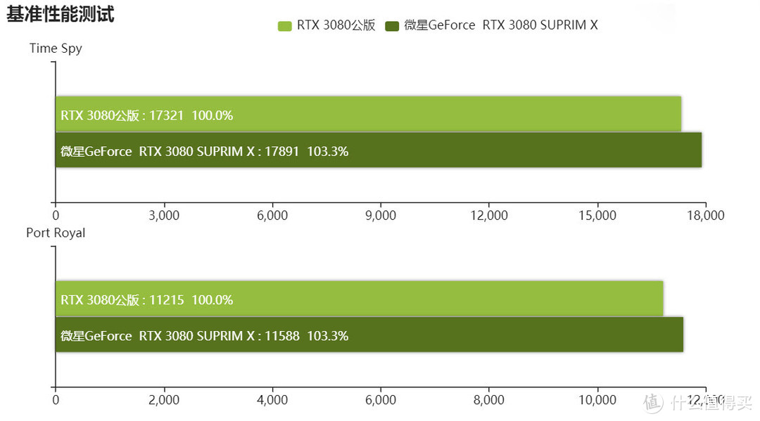 战龙在天！微星那条最值得期待的龙已到站，实测RTX3080超龙X