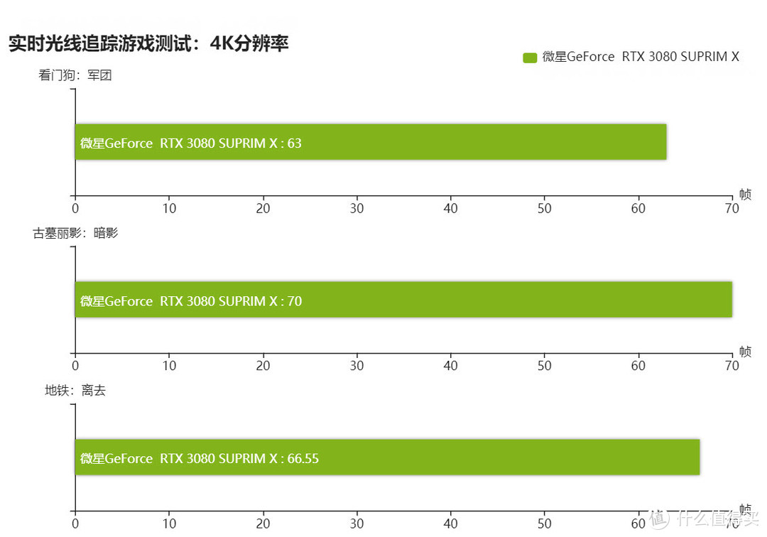 战龙在天！微星那条最值得期待的龙已到站，实测RTX3080超龙X