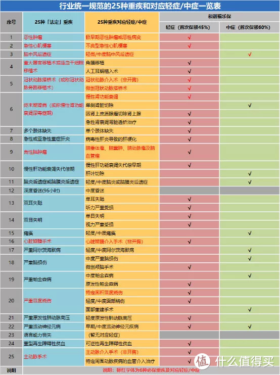 又来了一号新的重疾险，会不会是达尔文3号的劲敌呢？