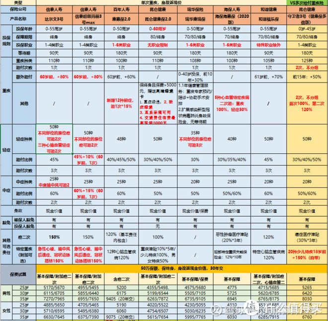 又来了一号新的重疾险，会不会是达尔文3号的劲敌呢？