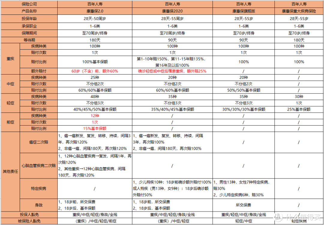 康惠保重疾险系列盘点：升级又升级，傻傻分不清楚？