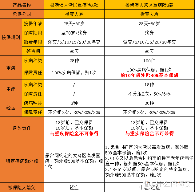 首发！重疾新定义产品，横琴粤港澳大湾区重大疾病保险来了！