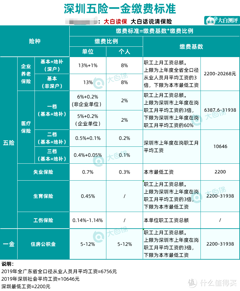 同样是交五险一金，好公司和坏公司差距到底有多大？