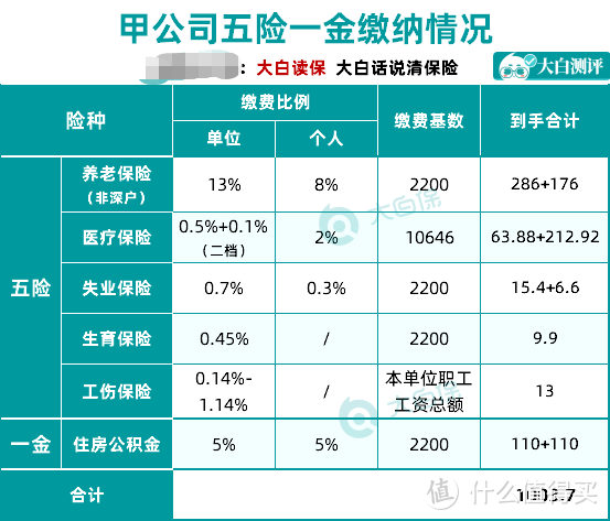 同样是交五险一金，好公司和坏公司差距到底有多大？