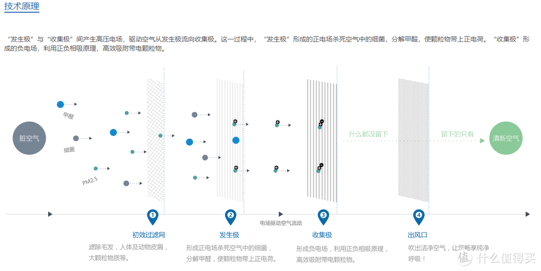 TPA双极猎尘技术