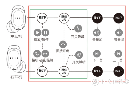 通勤路上好伴侣——FIILT1 Pro主动降噪真无线蓝牙运动耳机