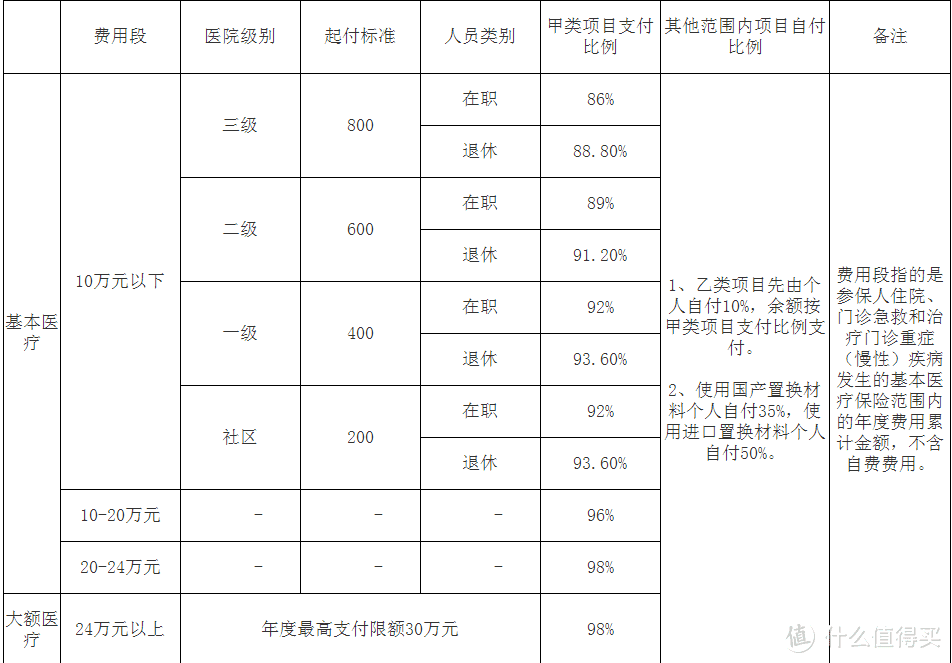 职工医保报销情况