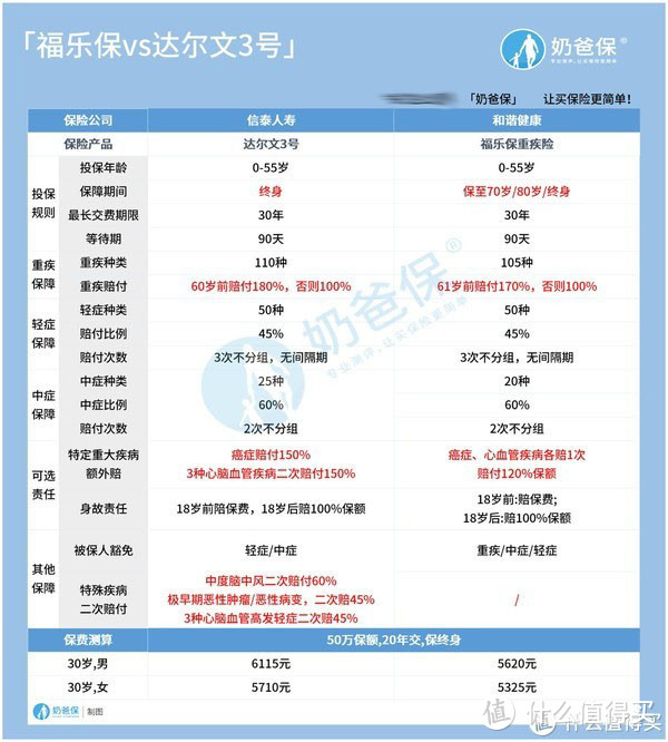 和谐福乐保重疾险值得买吗？和达尔文3号谁更强？