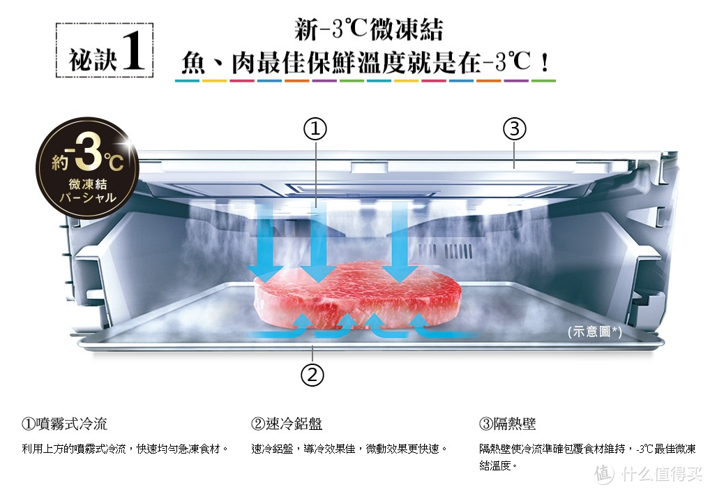 松下的微冻结室