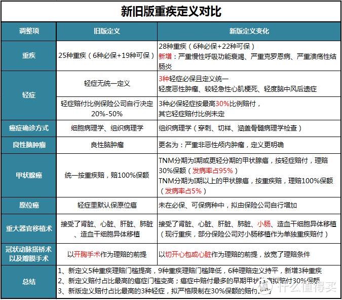 重疾新规落地，旧产品明年1月31日后全部停售