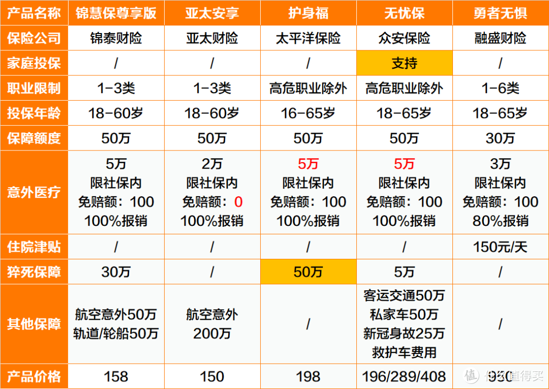 高危职业能买啥？老人孕妇能买啥？你想要的意外险都在这里了