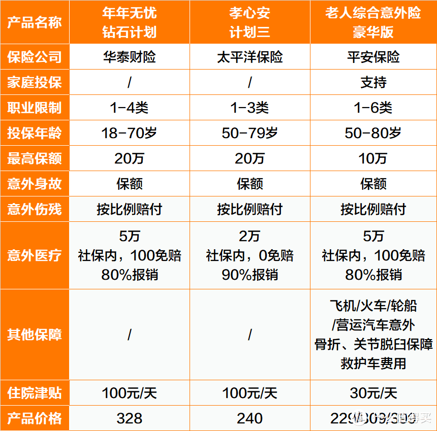 高危职业能买啥？老人孕妇能买啥？你想要的意外险都在这里了