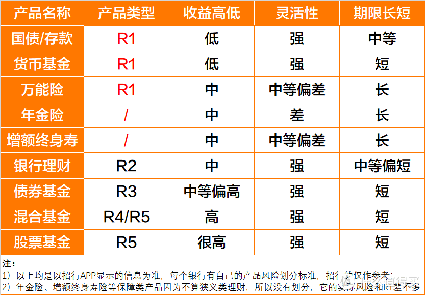 银行理财不保本了，还有什么可以买？